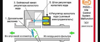 Idle speed sensor: operating principle, device, types, purpose. 7 idle speed sensor malfunctions and how to fix them 