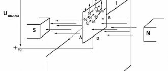 Demonstration of the Hall effect