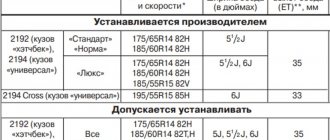 Acceptable sizes of tires and wheels VAZ 2192, 2194