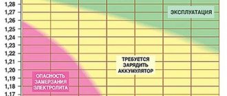 Электролит в аккумуляторе объем, правила заливки, плотность