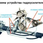 Местонахождение частей и состав гидравлического усилителя руля