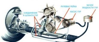 Location of parts and composition of the hydraulic power steering