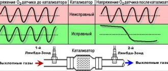 показания датчиков кислорода