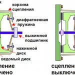 Принцип работы сцепления