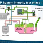 principle of operation of the EVAP gasoline vapor recovery system