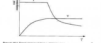 Scheme of two-stage combined charge of a lead-acid battery