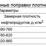 Таблица плотности нефтеппродуктов