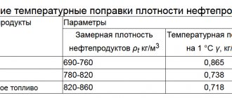 Таблица плотности нефтеппродуктов