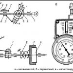 Types of tachometers