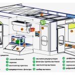 Ventilation of a paint booth for cars.